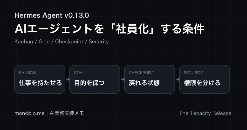 Hermes Agent v0.13.0のAI社員化を、Kanban・Goal・Checkpoint・Securityで整理したアイキャッチ画像